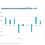 Construction Sector Average PBT 2014 - 2022